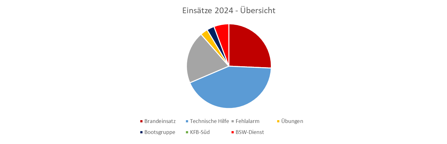 Einsatzstatistik