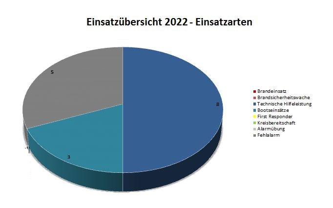 einsatzstatistik_2022